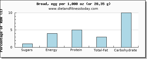 sugars and nutritional content in sugar in bread